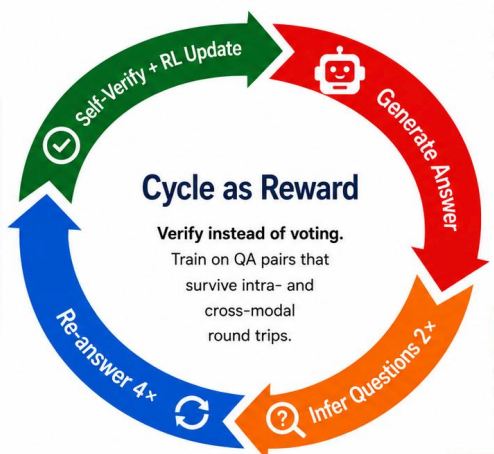 R-C2: Cycle-Consistent Reinforcement Learning Improves Multimodal Reasoning thumbnail